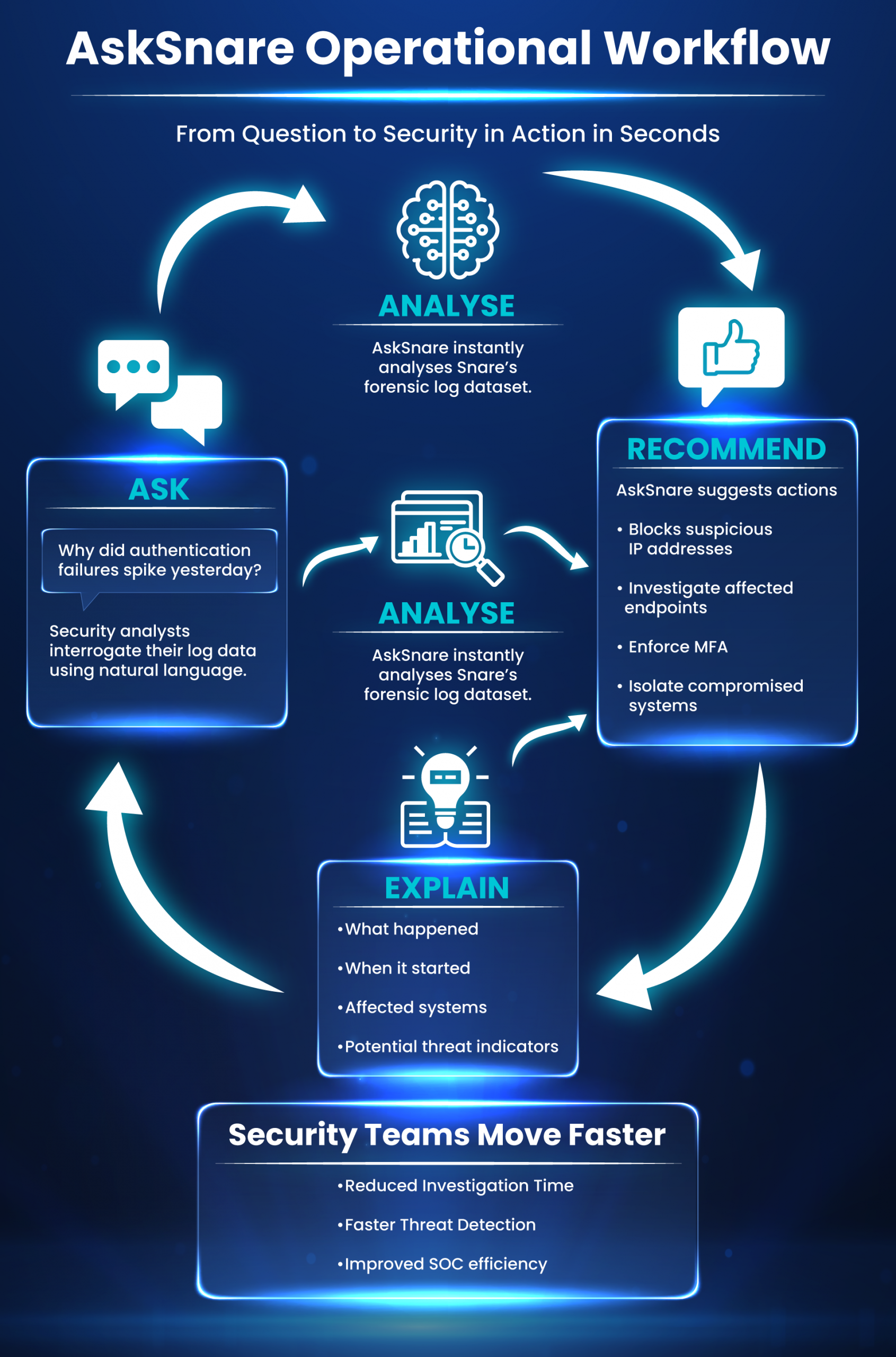 AskSnare Operational Workflow web
