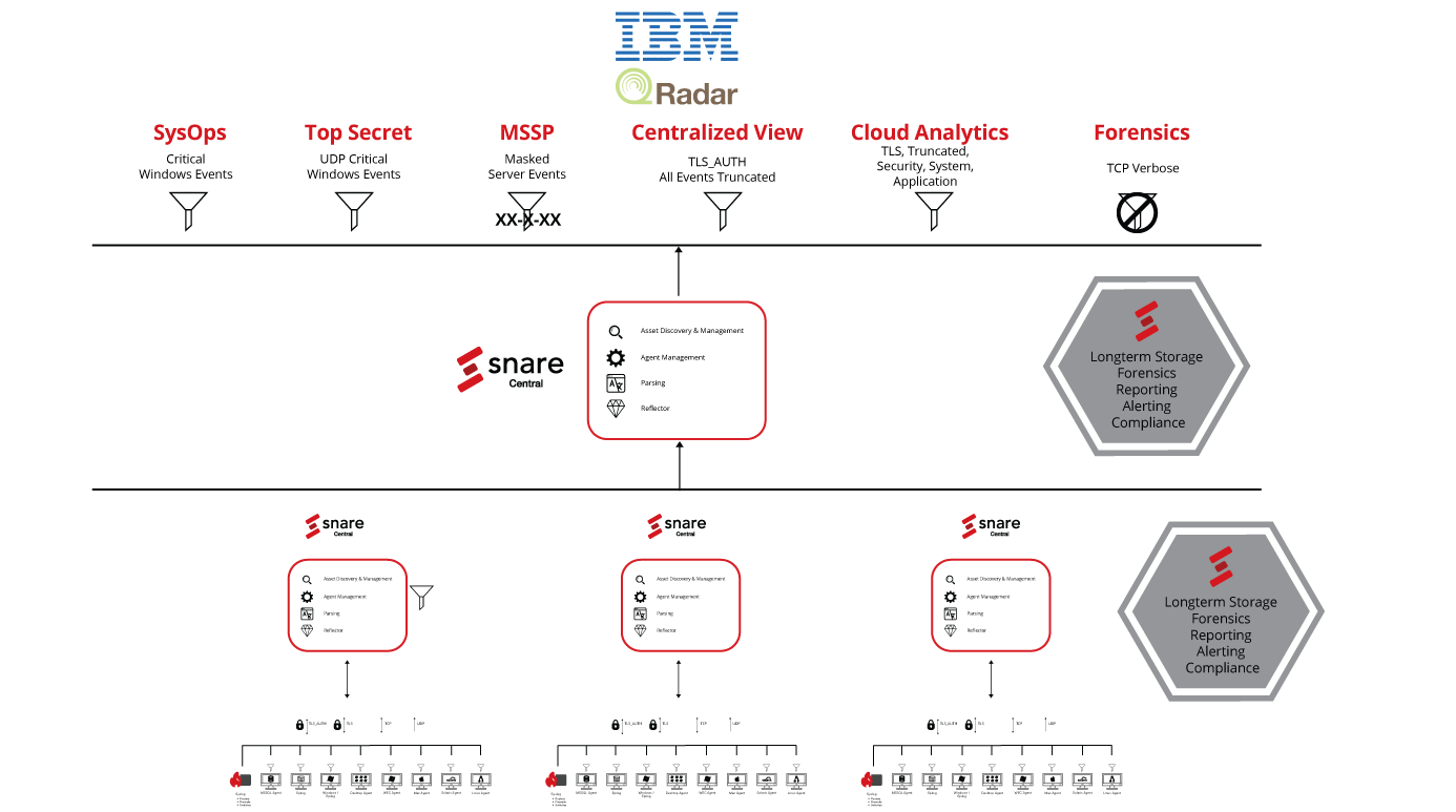 IBM QRadar Enterprise Deployment by Snare