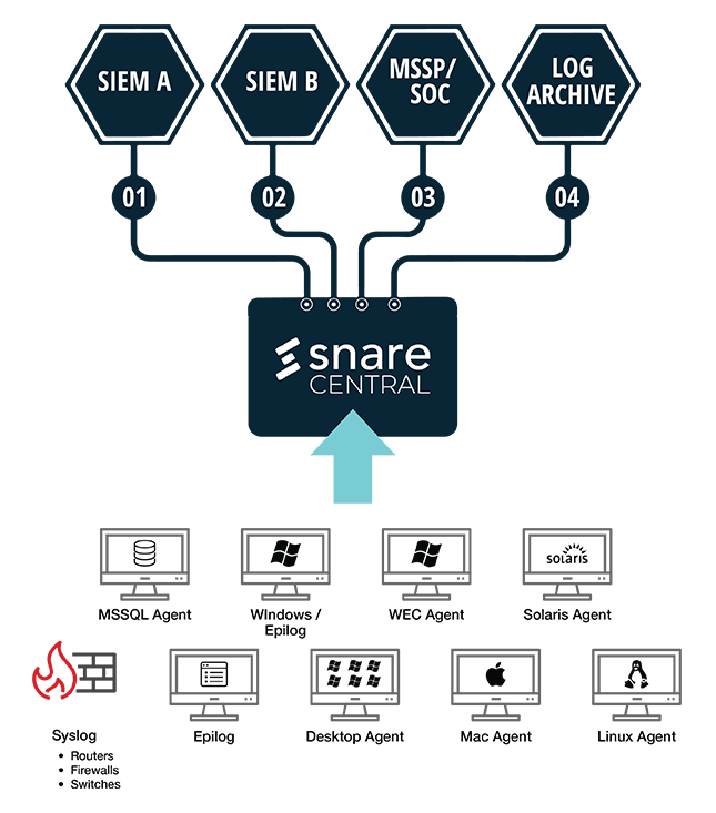 Snare Centralized Log Management Event Collection snare-centralized-log-management-event-collection