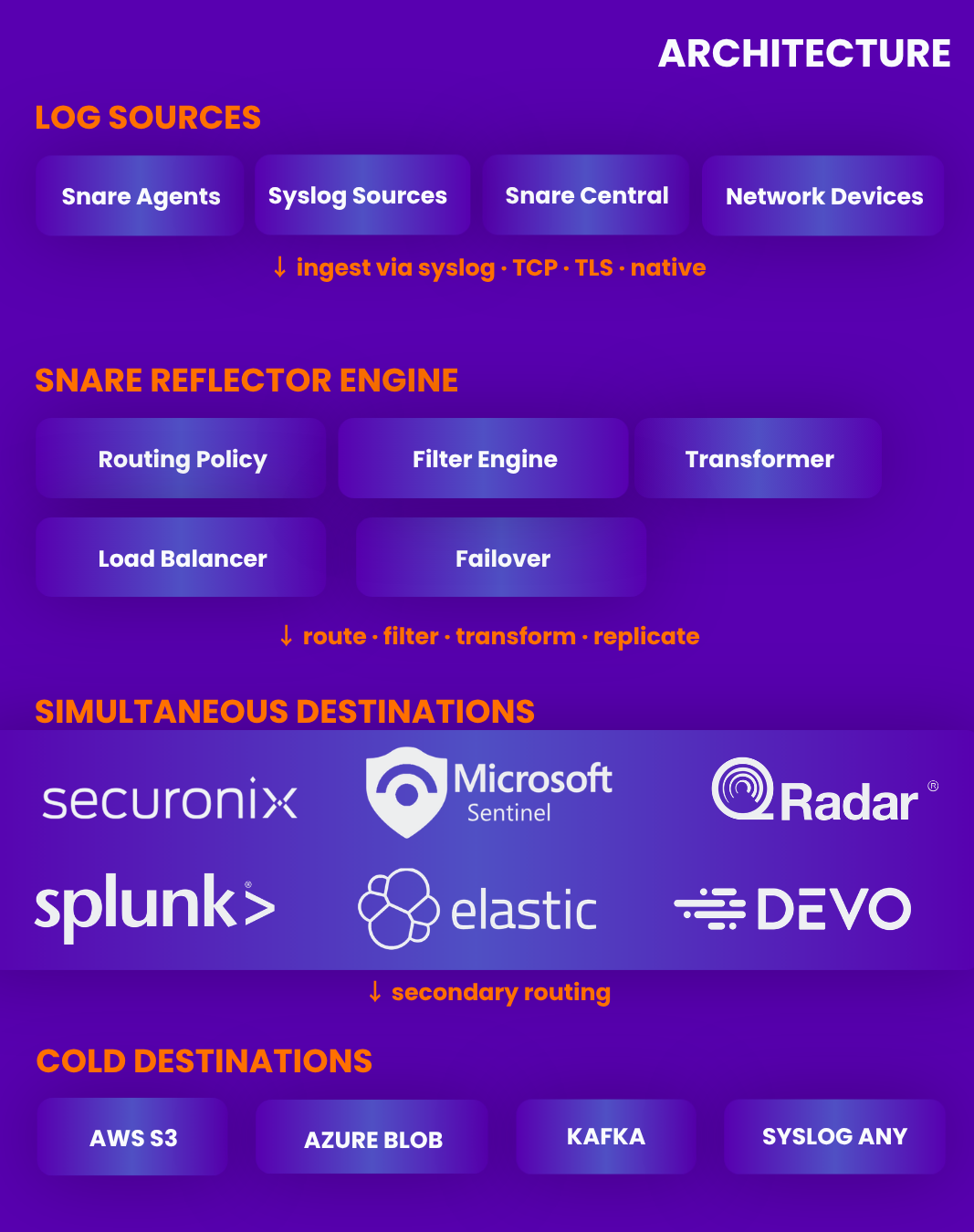 Snare Reflector Architecture