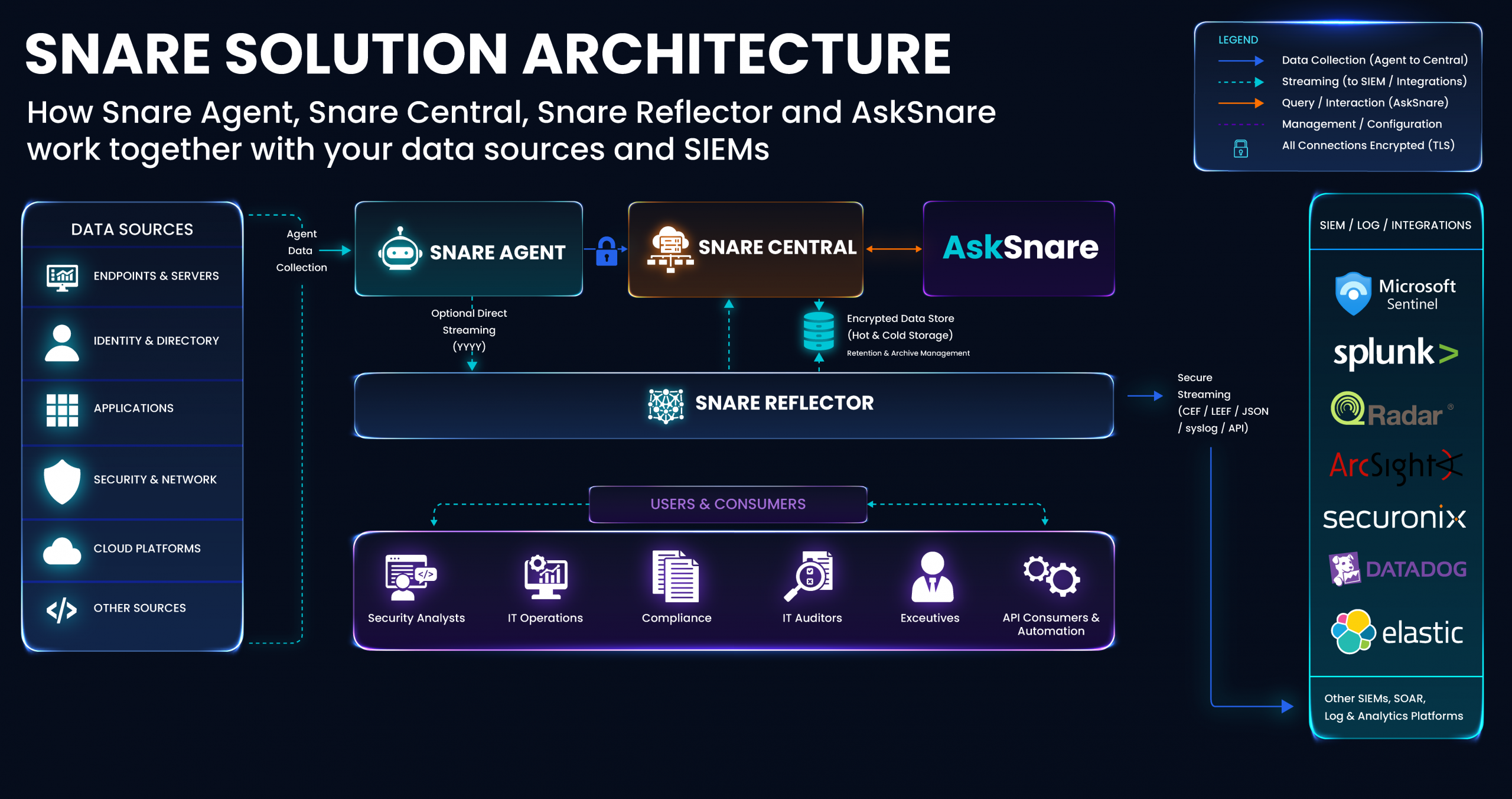 Snare Solution Architecture Small